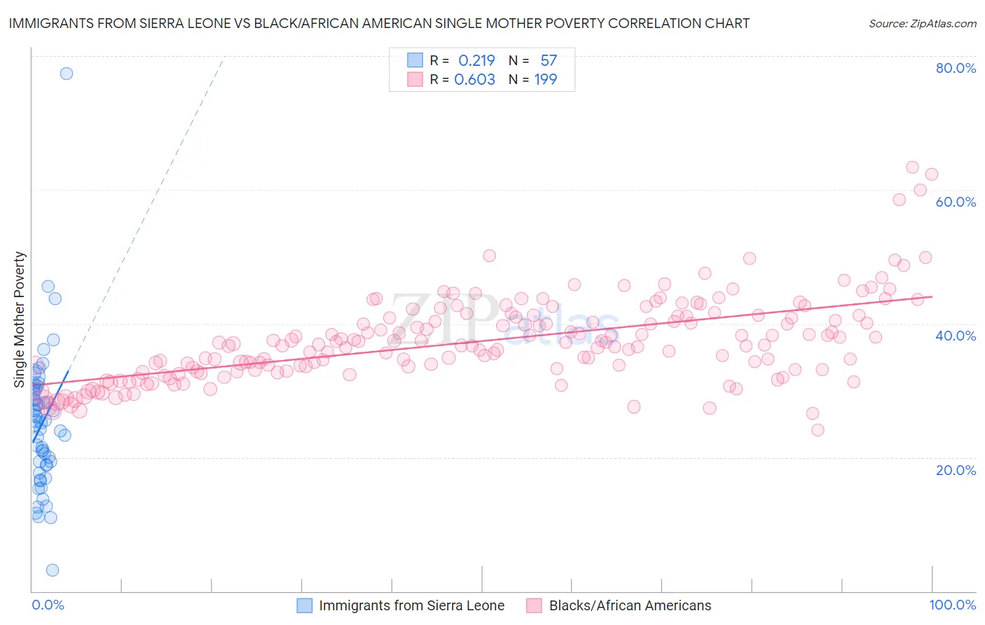 Immigrants from Sierra Leone vs Black/African American Single Mother Poverty