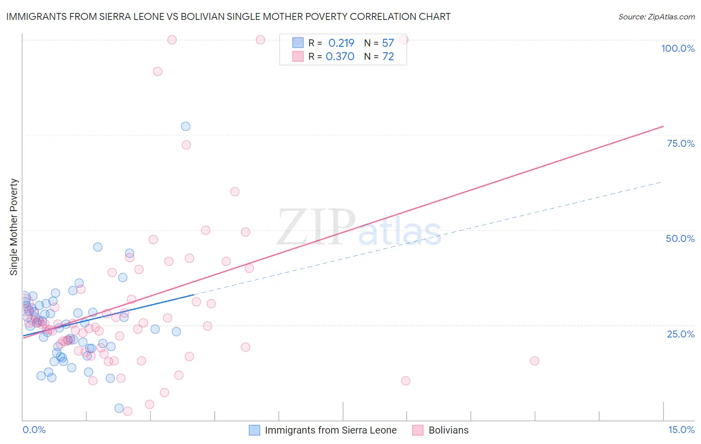 Immigrants from Sierra Leone vs Bolivian Single Mother Poverty