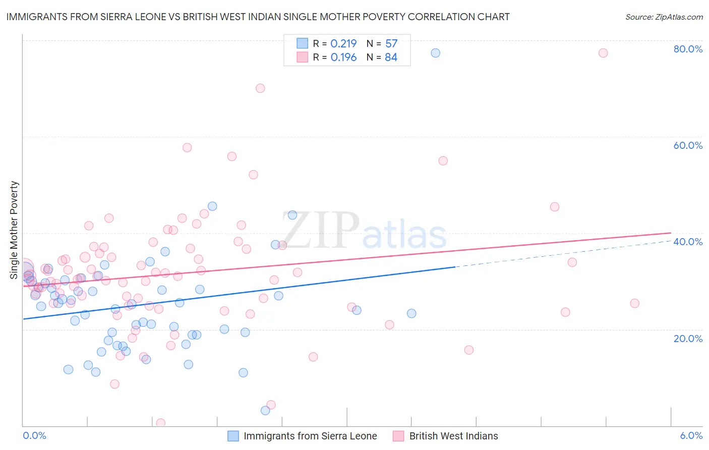 Immigrants from Sierra Leone vs British West Indian Single Mother Poverty