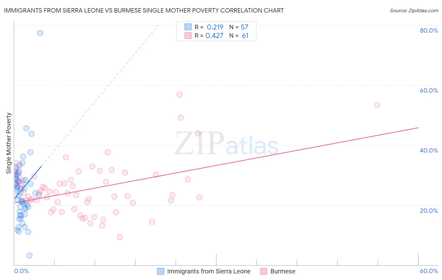 Immigrants from Sierra Leone vs Burmese Single Mother Poverty