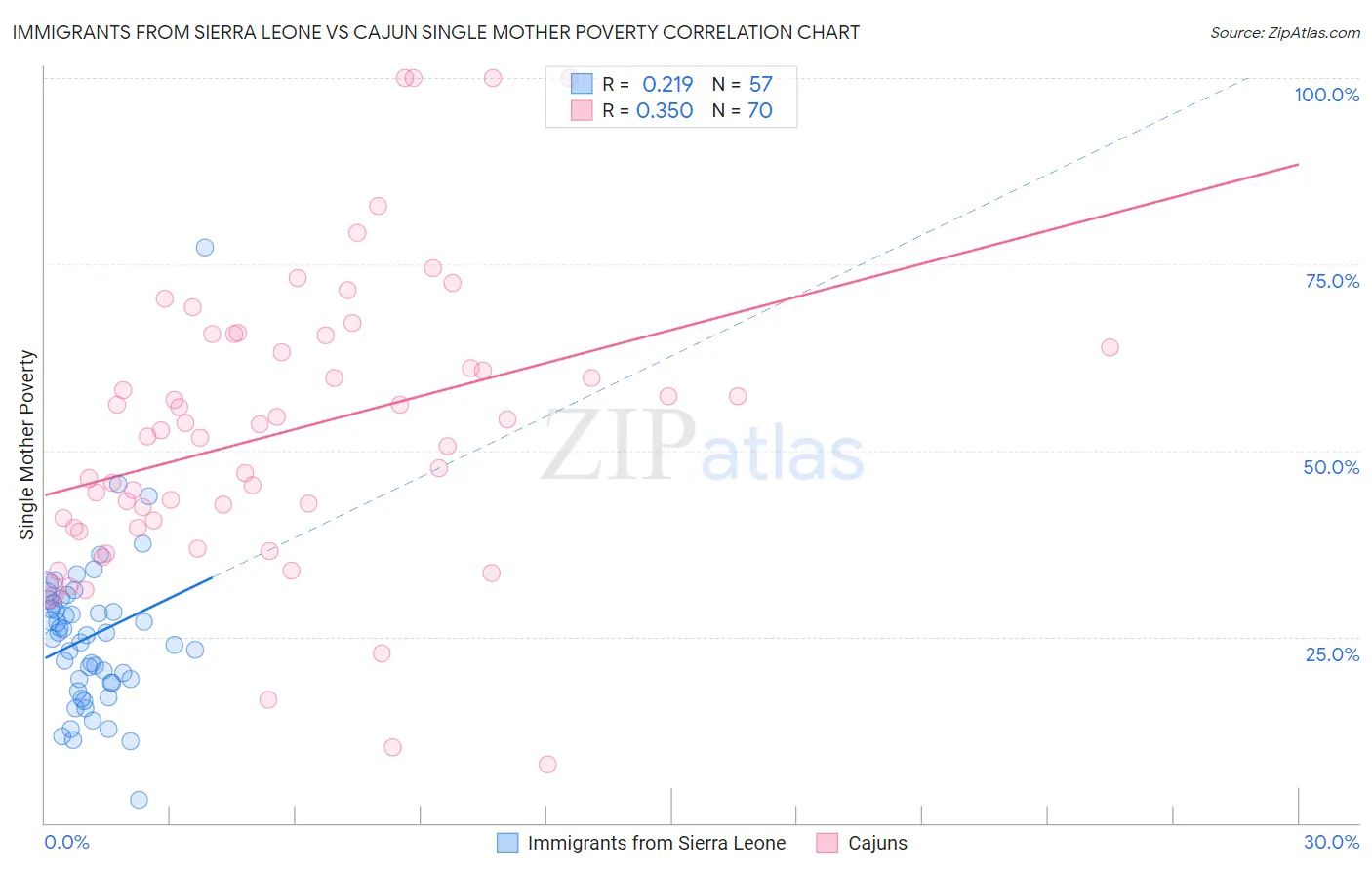 Immigrants from Sierra Leone vs Cajun Single Mother Poverty