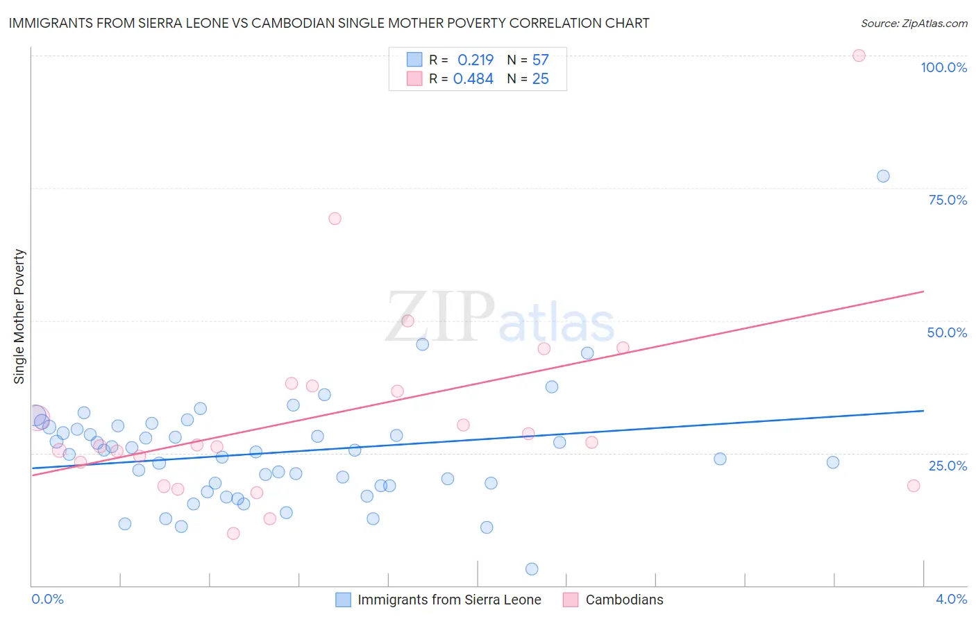 Immigrants from Sierra Leone vs Cambodian Single Mother Poverty