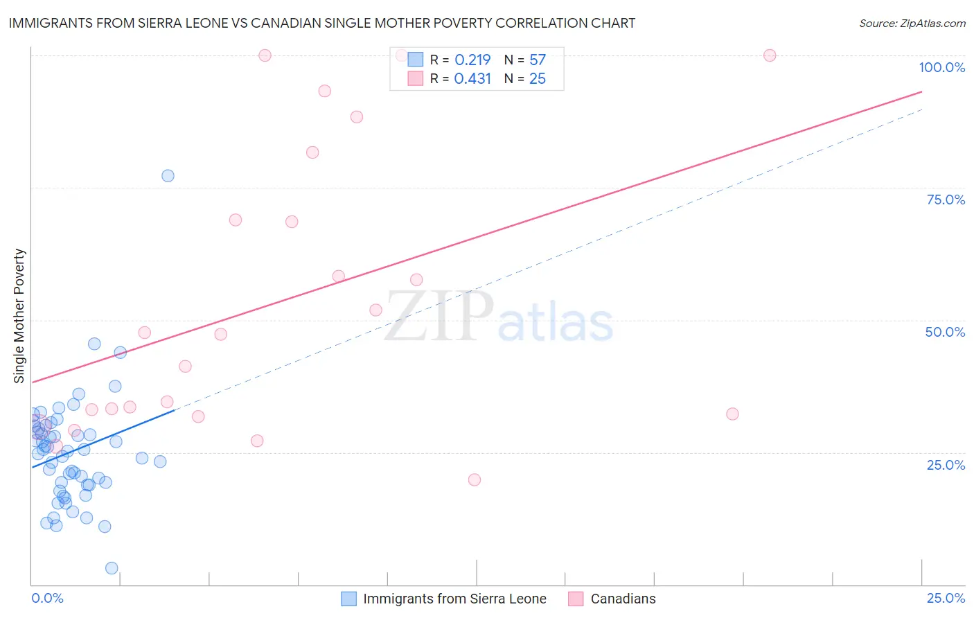 Immigrants from Sierra Leone vs Canadian Single Mother Poverty