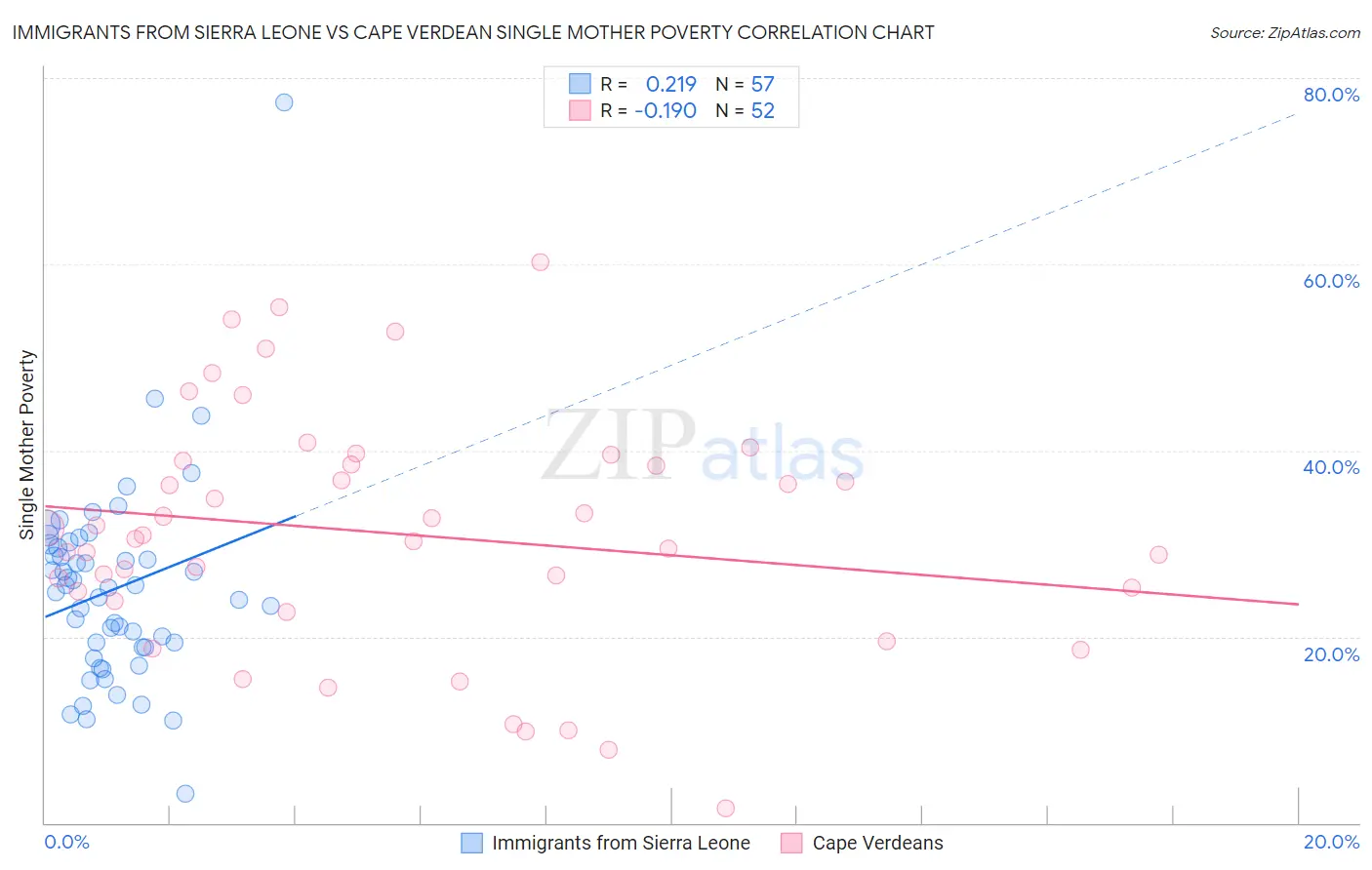 Immigrants from Sierra Leone vs Cape Verdean Single Mother Poverty