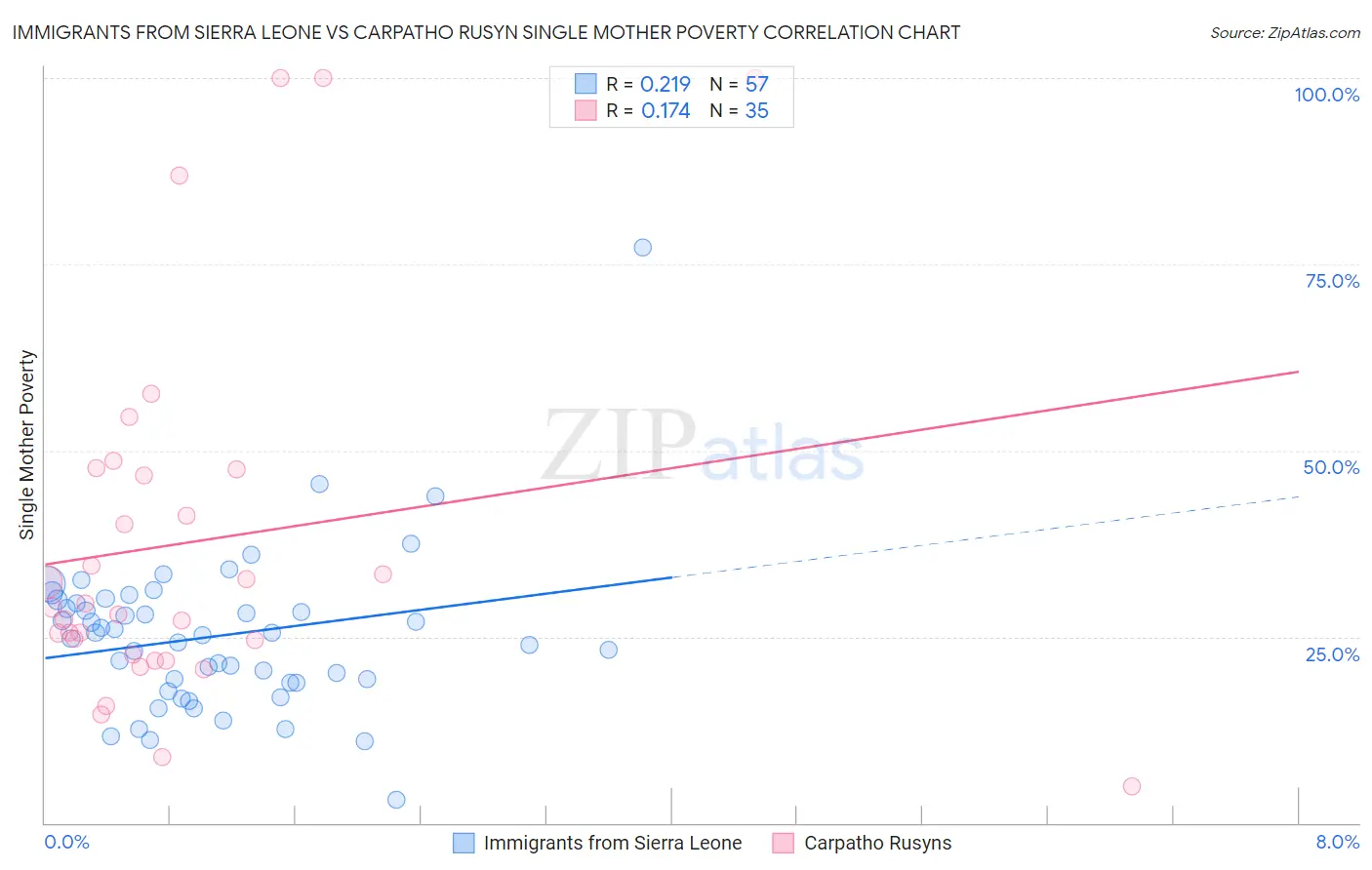 Immigrants from Sierra Leone vs Carpatho Rusyn Single Mother Poverty