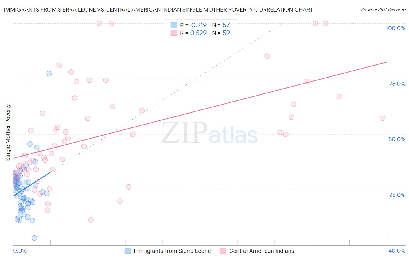 Immigrants from Sierra Leone vs Central American Indian Single Mother Poverty