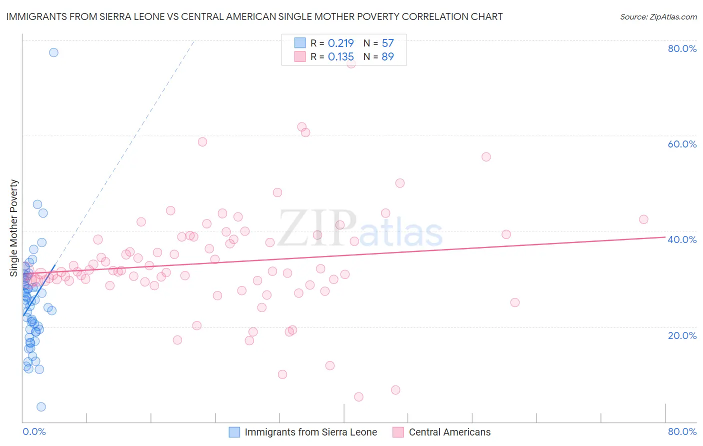 Immigrants from Sierra Leone vs Central American Single Mother Poverty