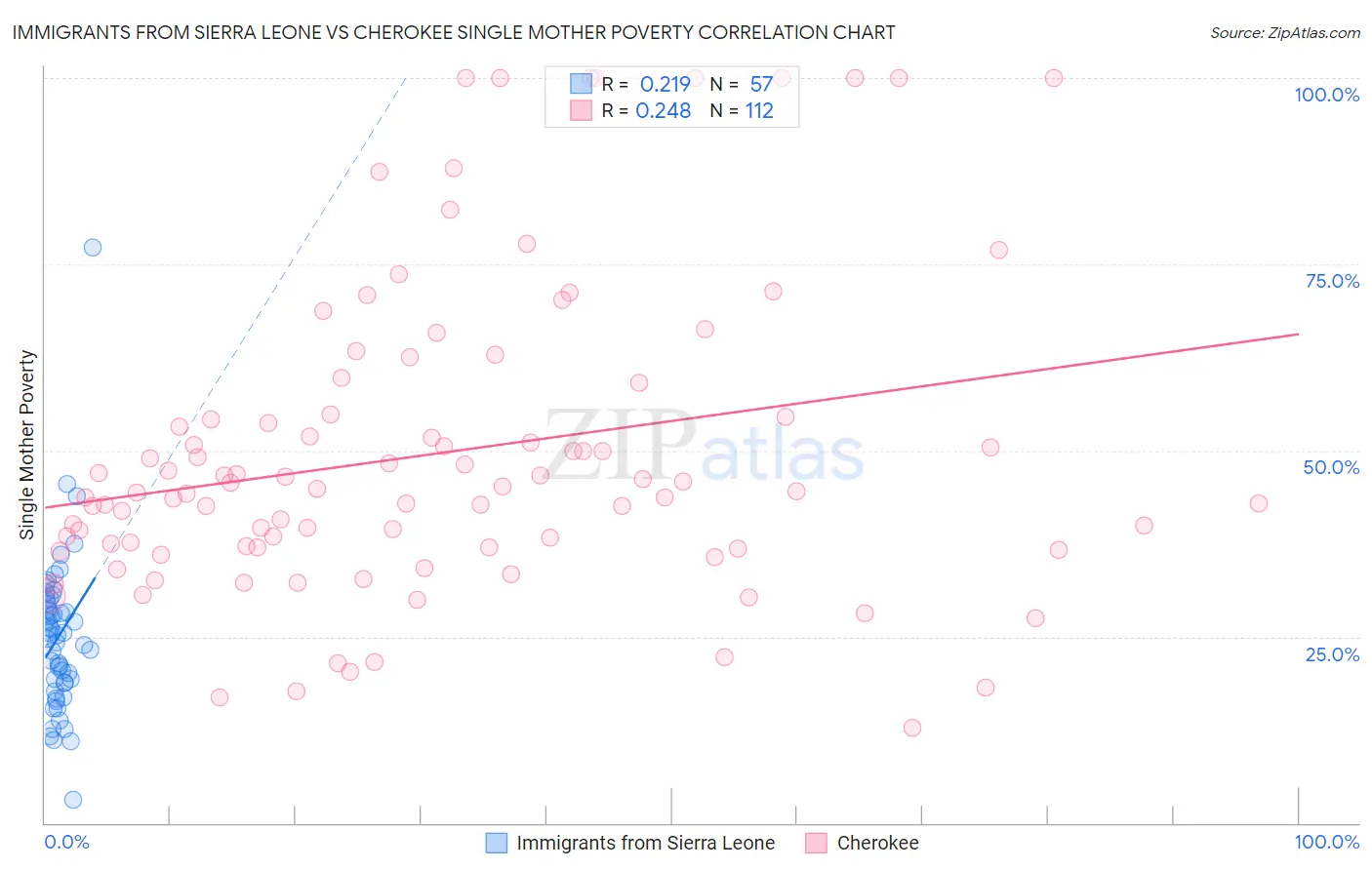 Immigrants from Sierra Leone vs Cherokee Single Mother Poverty