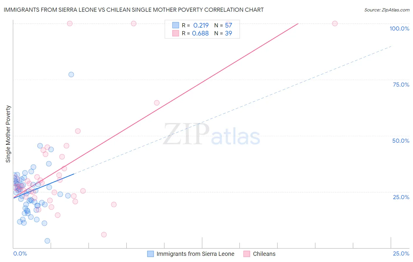 Immigrants from Sierra Leone vs Chilean Single Mother Poverty