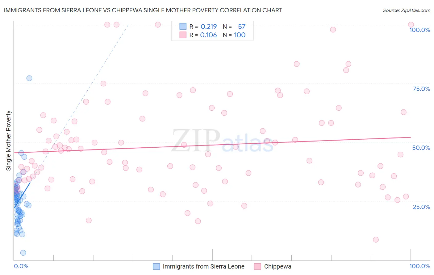 Immigrants from Sierra Leone vs Chippewa Single Mother Poverty