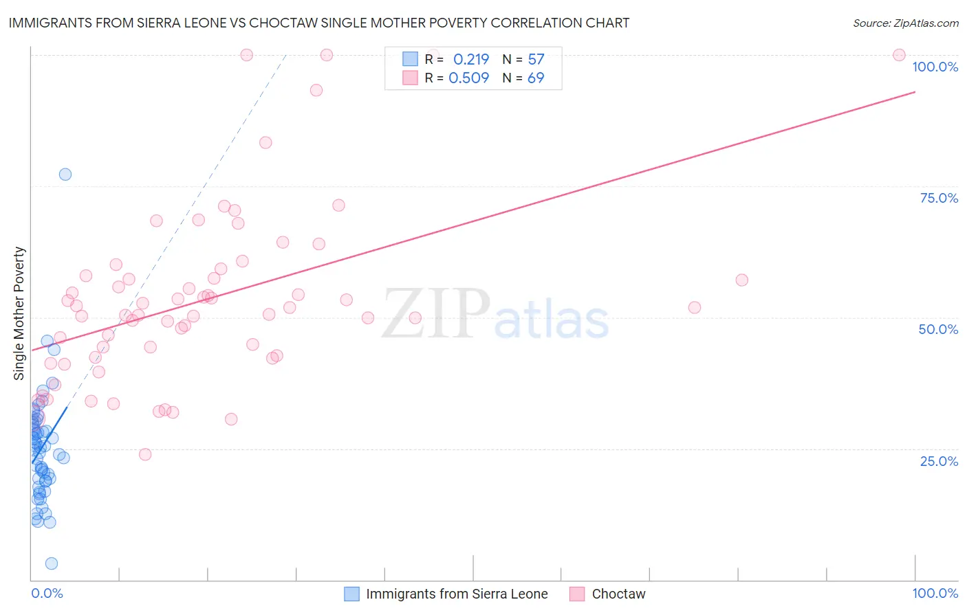 Immigrants from Sierra Leone vs Choctaw Single Mother Poverty