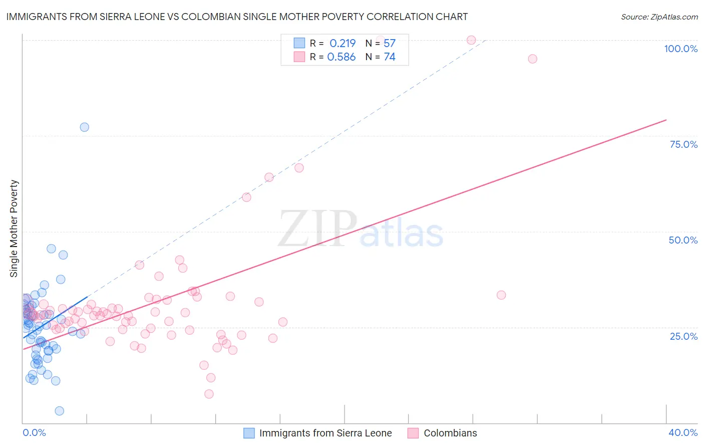 Immigrants from Sierra Leone vs Colombian Single Mother Poverty