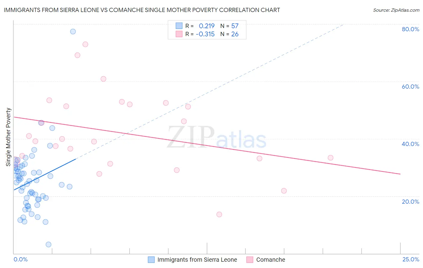 Immigrants from Sierra Leone vs Comanche Single Mother Poverty
