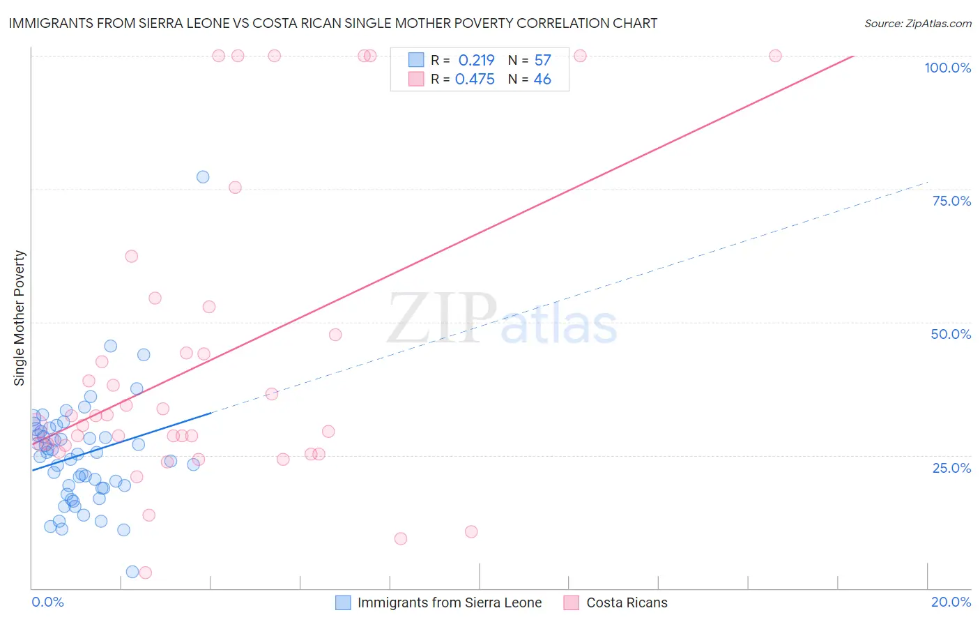 Immigrants from Sierra Leone vs Costa Rican Single Mother Poverty