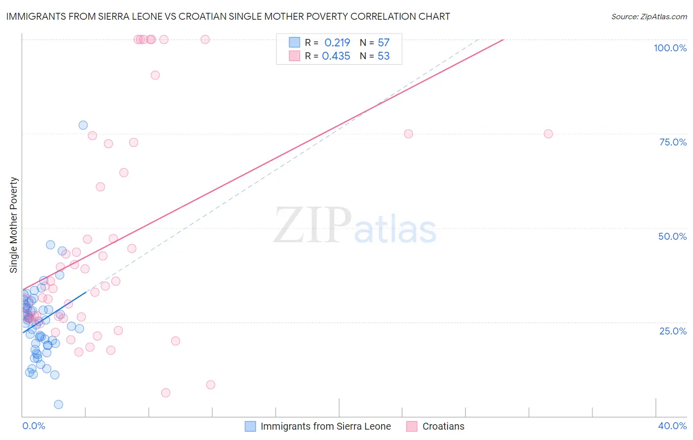 Immigrants from Sierra Leone vs Croatian Single Mother Poverty