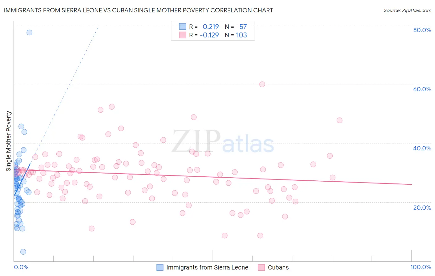 Immigrants from Sierra Leone vs Cuban Single Mother Poverty