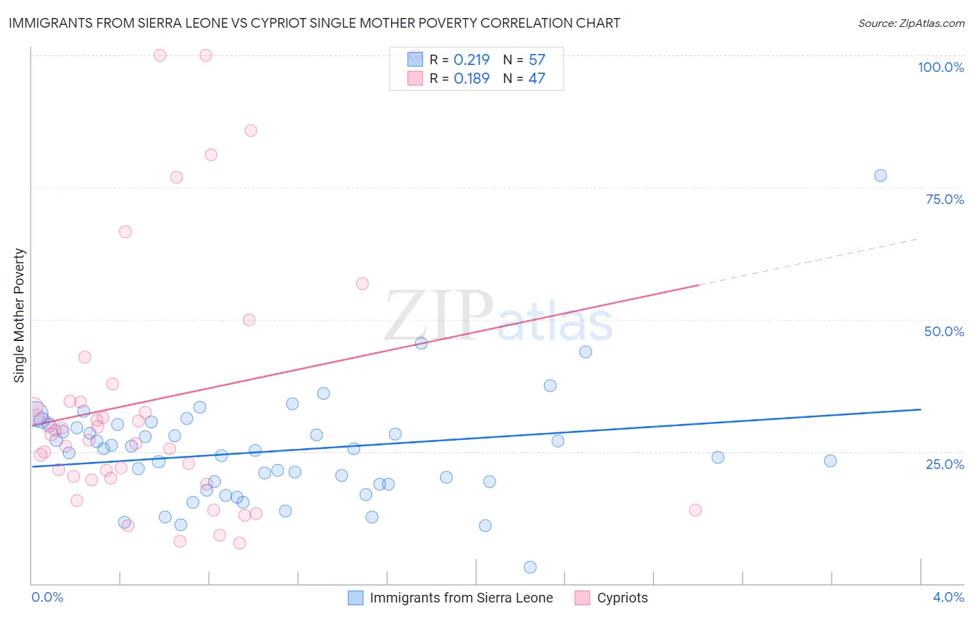 Immigrants from Sierra Leone vs Cypriot Single Mother Poverty