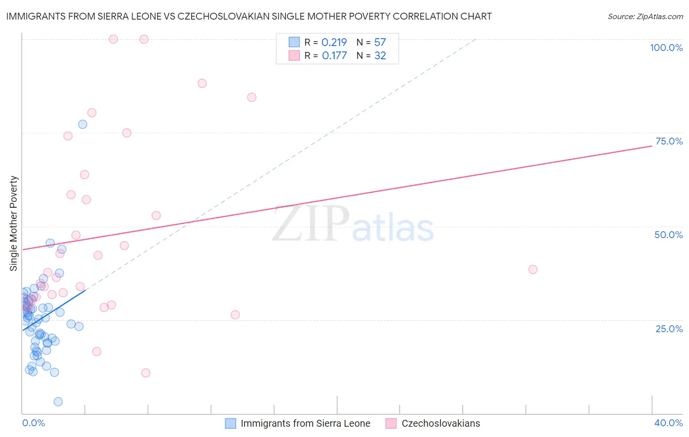 Immigrants from Sierra Leone vs Czechoslovakian Single Mother Poverty