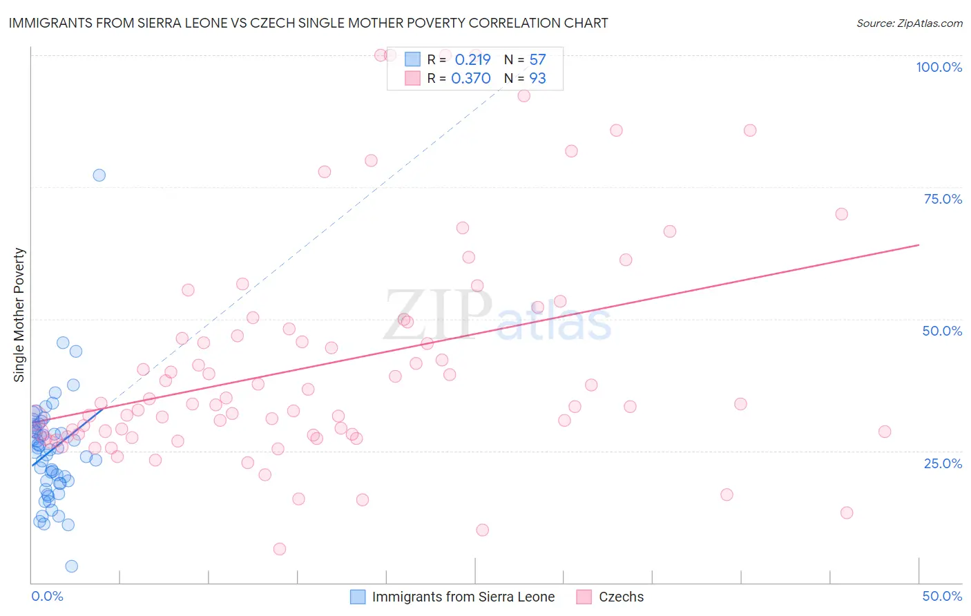 Immigrants from Sierra Leone vs Czech Single Mother Poverty