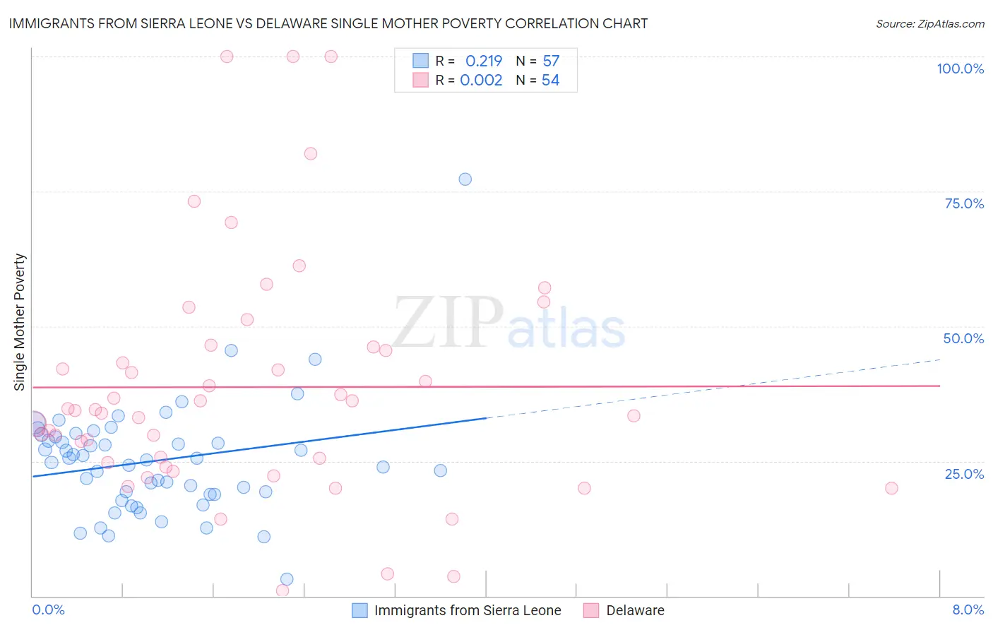 Immigrants from Sierra Leone vs Delaware Single Mother Poverty