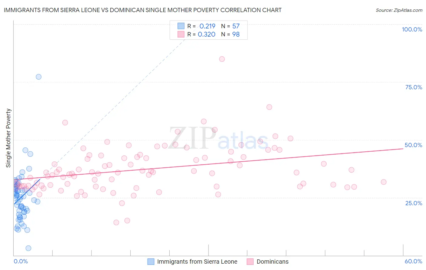 Immigrants from Sierra Leone vs Dominican Single Mother Poverty