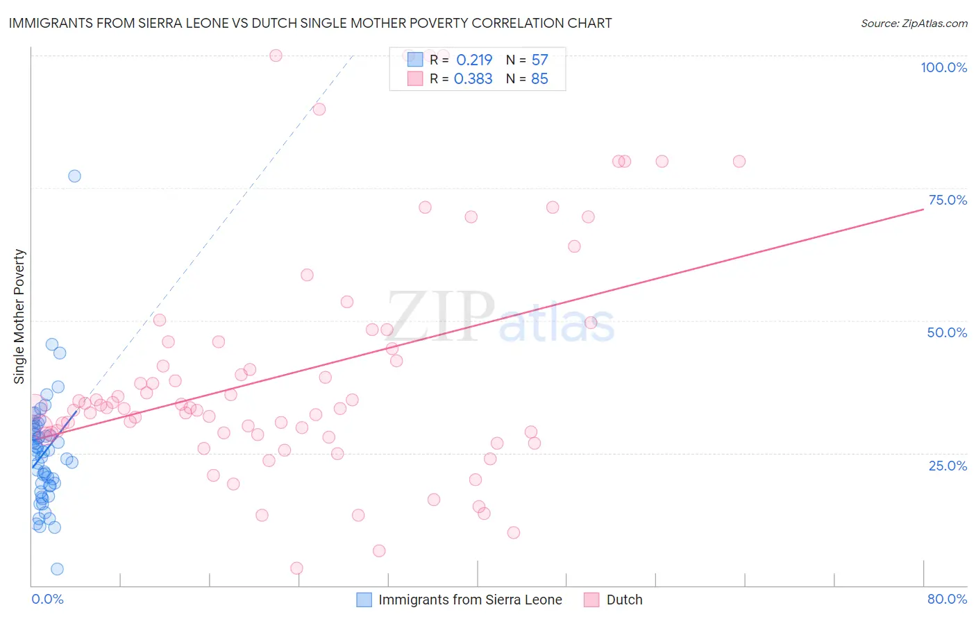 Immigrants from Sierra Leone vs Dutch Single Mother Poverty