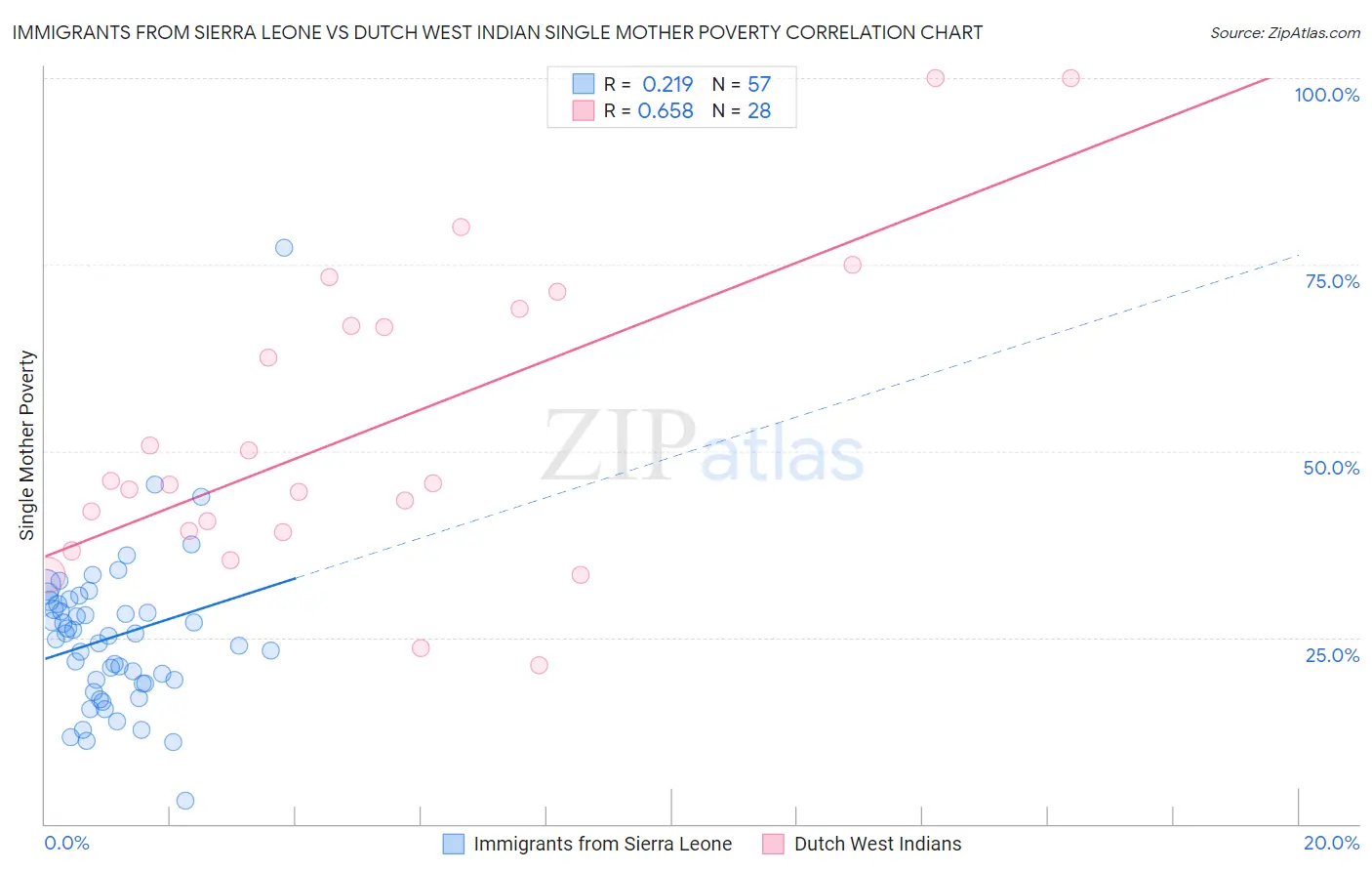 Immigrants from Sierra Leone vs Dutch West Indian Single Mother Poverty