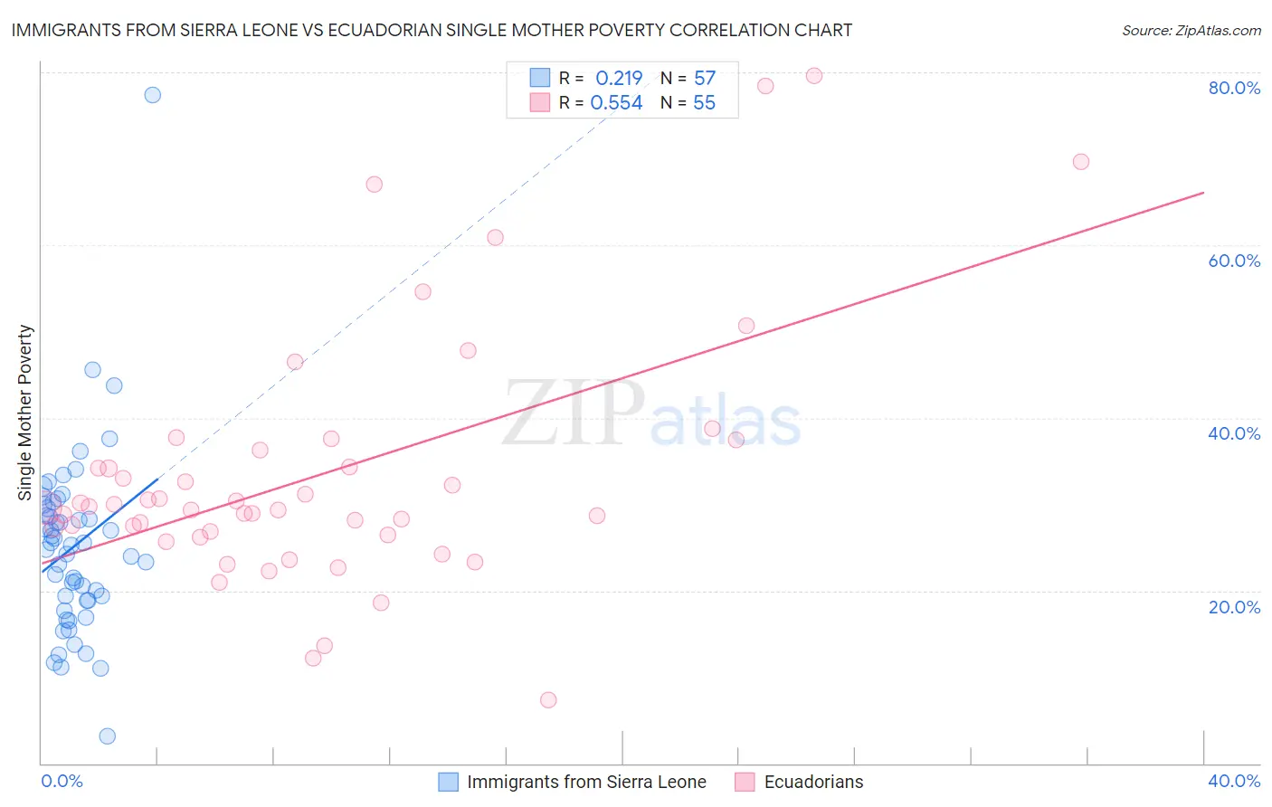 Immigrants from Sierra Leone vs Ecuadorian Single Mother Poverty