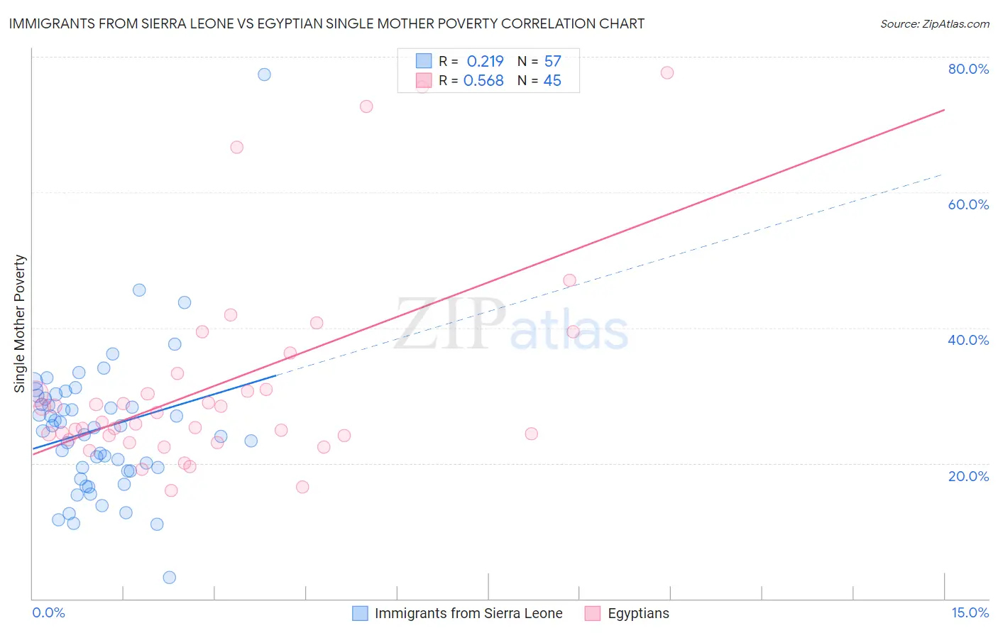 Immigrants from Sierra Leone vs Egyptian Single Mother Poverty