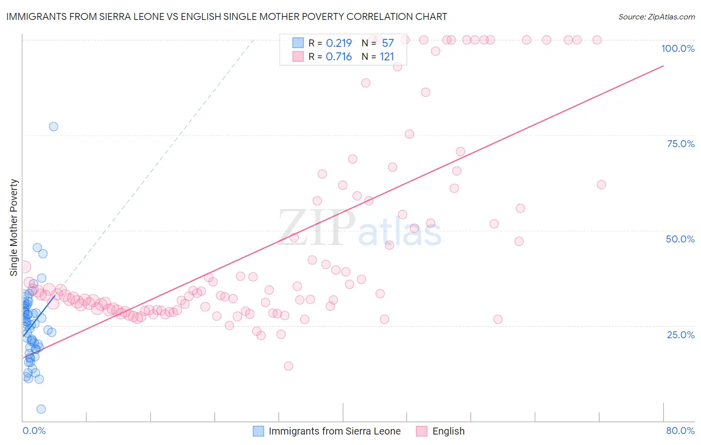 Immigrants from Sierra Leone vs English Single Mother Poverty