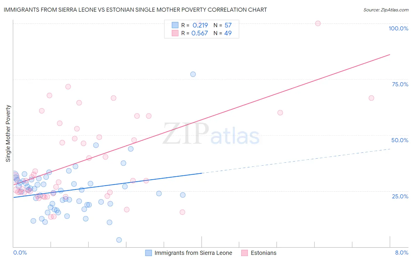 Immigrants from Sierra Leone vs Estonian Single Mother Poverty