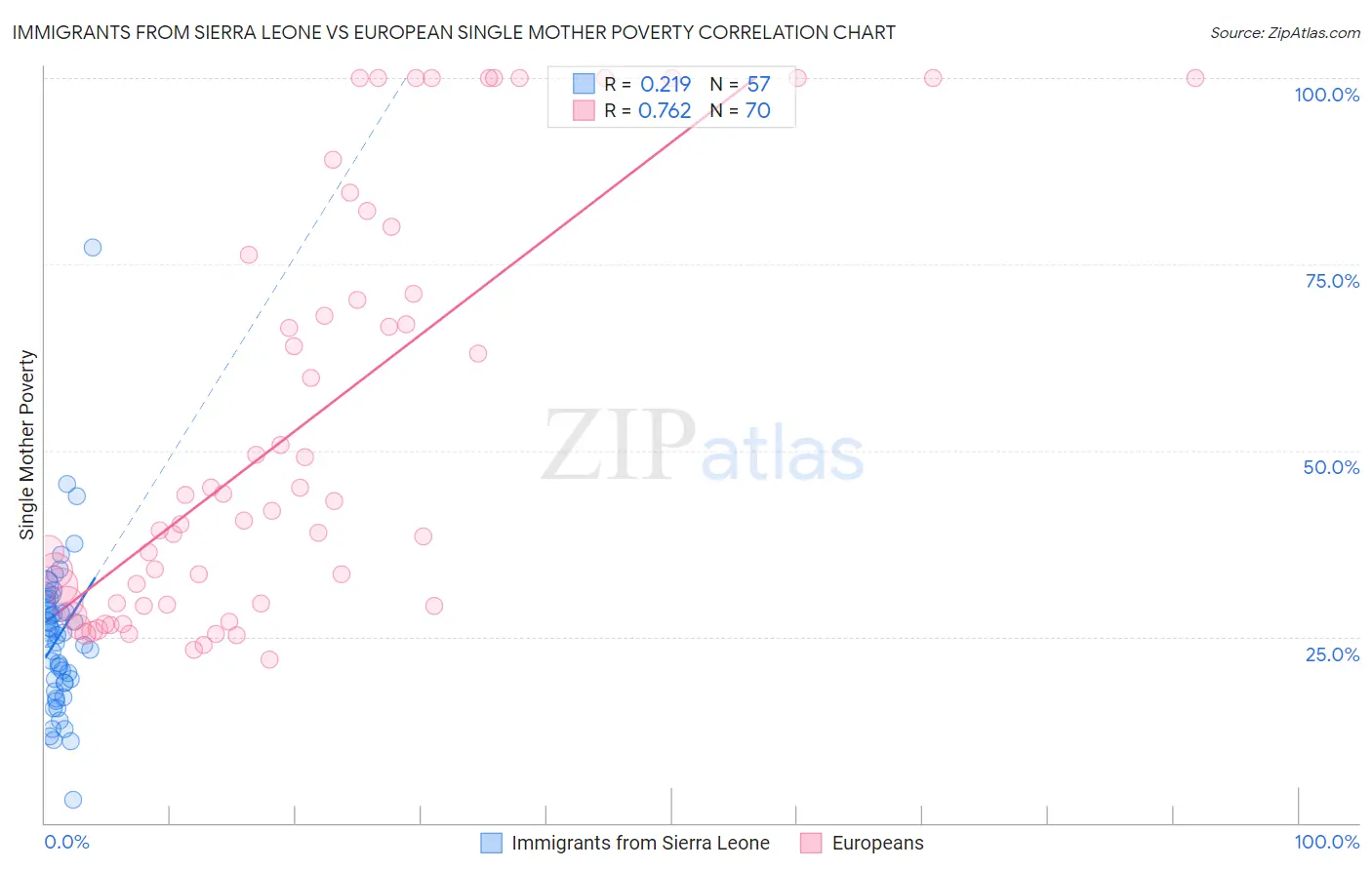 Immigrants from Sierra Leone vs European Single Mother Poverty