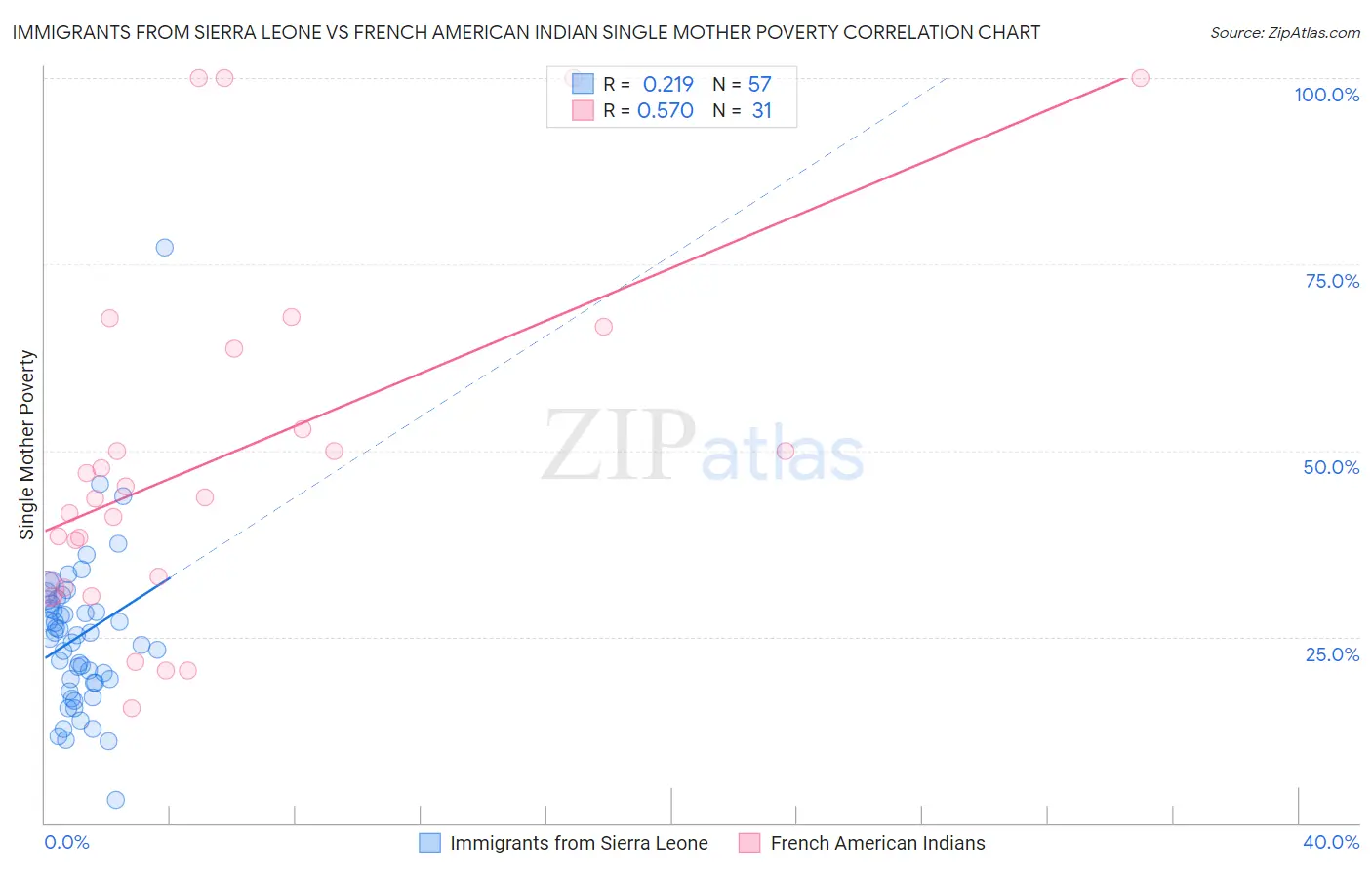 Immigrants from Sierra Leone vs French American Indian Single Mother Poverty