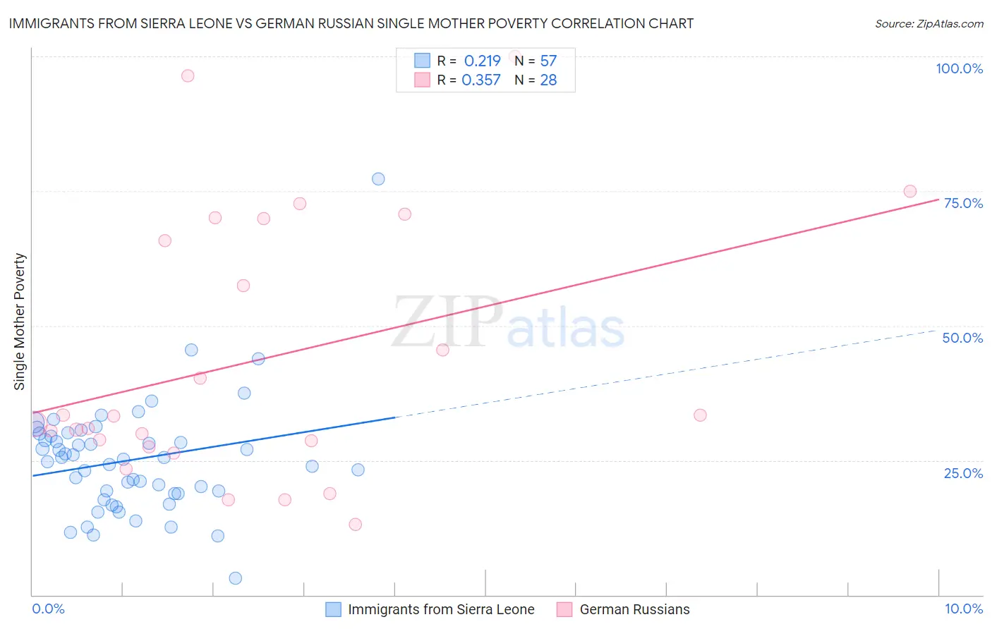 Immigrants from Sierra Leone vs German Russian Single Mother Poverty