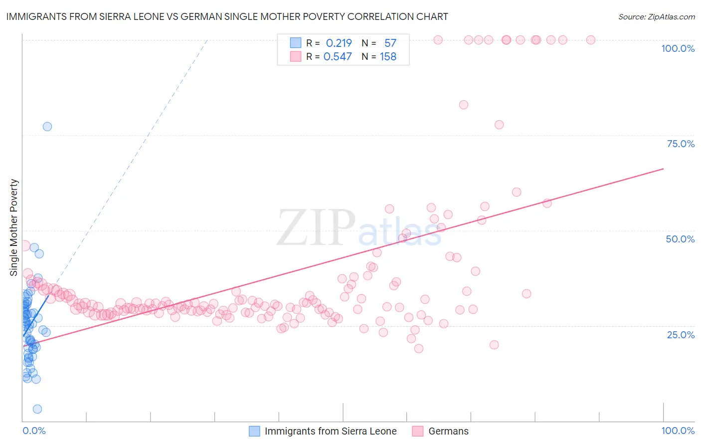 Immigrants from Sierra Leone vs German Single Mother Poverty