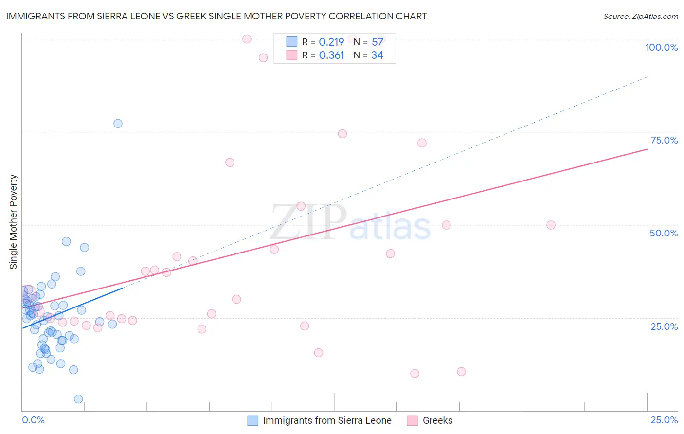 Immigrants from Sierra Leone vs Greek Single Mother Poverty