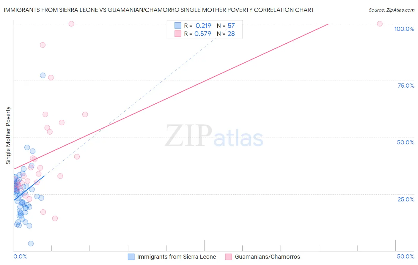 Immigrants from Sierra Leone vs Guamanian/Chamorro Single Mother Poverty