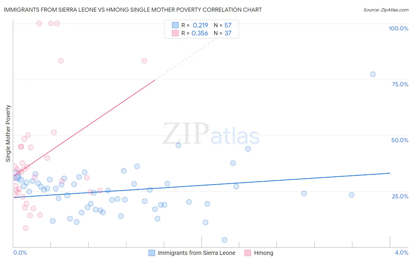Immigrants from Sierra Leone vs Hmong Single Mother Poverty