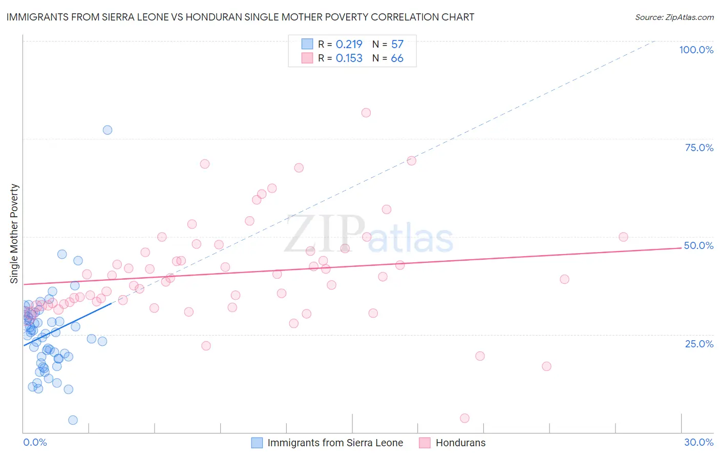 Immigrants from Sierra Leone vs Honduran Single Mother Poverty