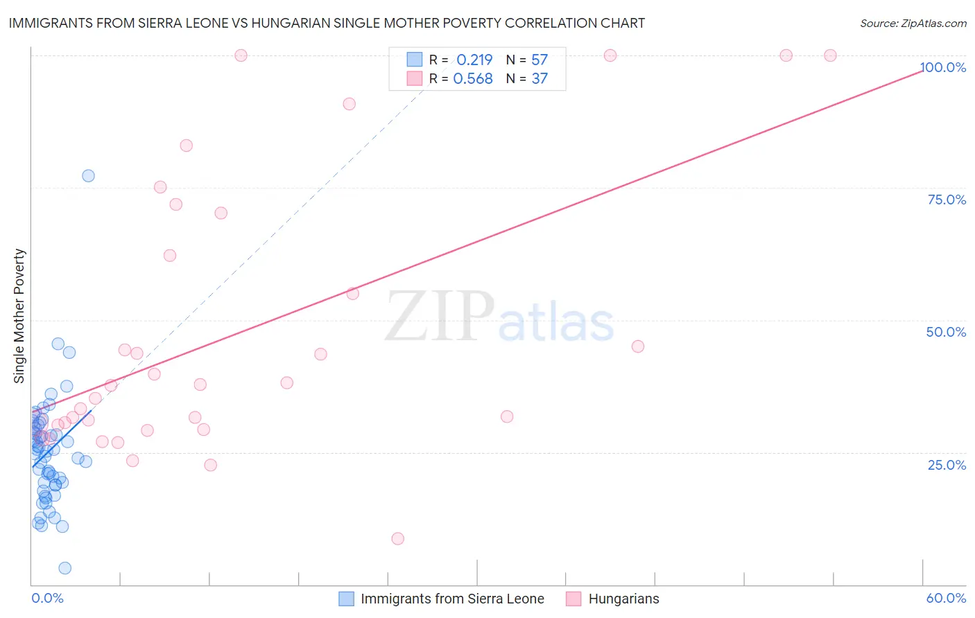 Immigrants from Sierra Leone vs Hungarian Single Mother Poverty