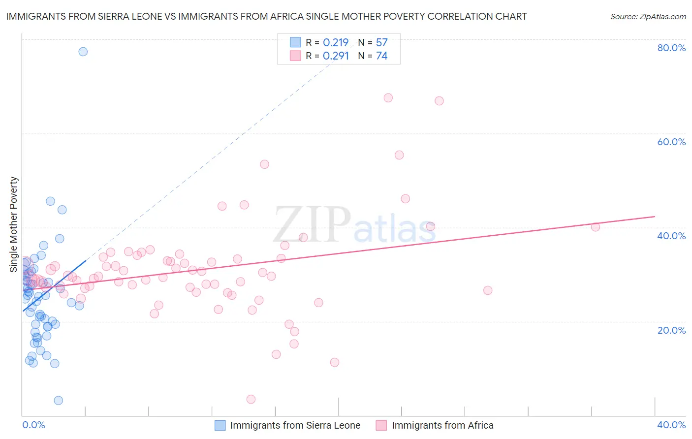 Immigrants from Sierra Leone vs Immigrants from Africa Single Mother Poverty