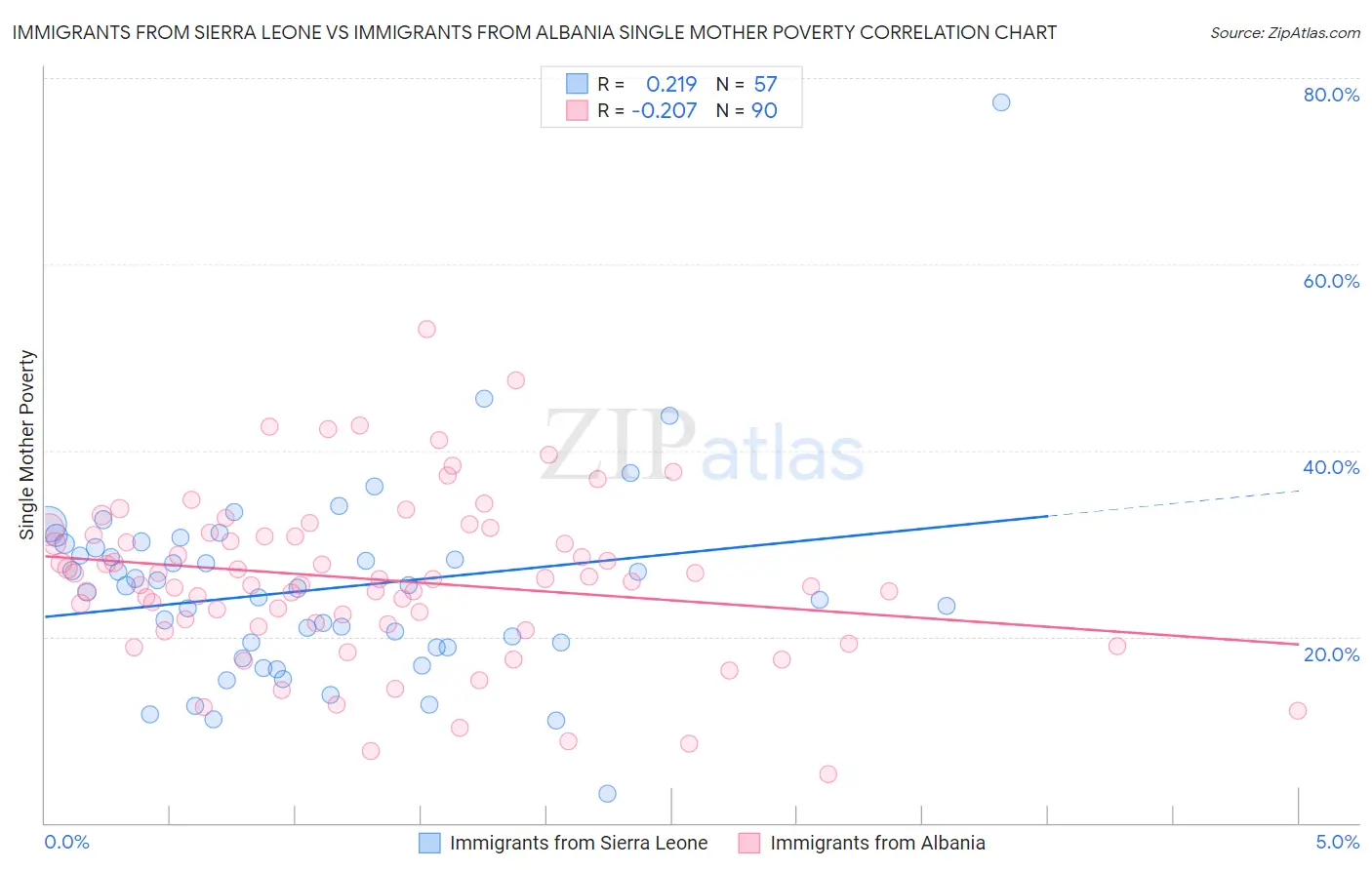 Immigrants from Sierra Leone vs Immigrants from Albania Single Mother Poverty