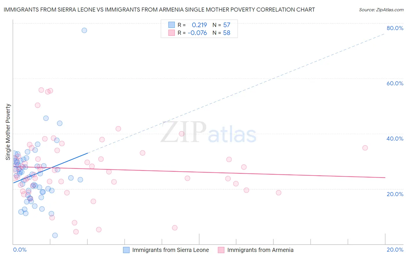 Immigrants from Sierra Leone vs Immigrants from Armenia Single Mother Poverty