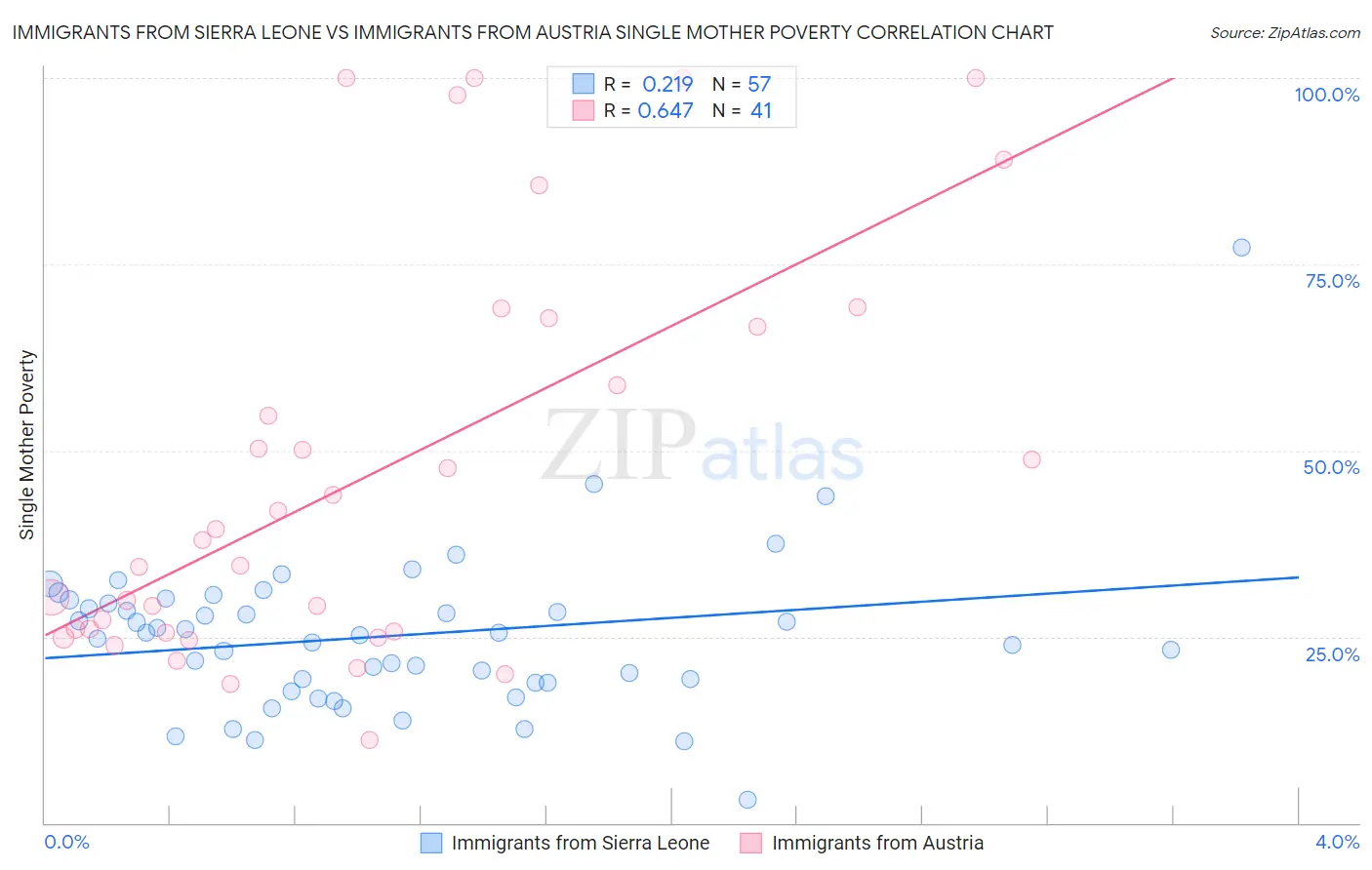 Immigrants from Sierra Leone vs Immigrants from Austria Single Mother Poverty