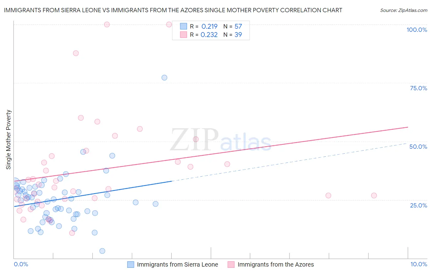 Immigrants from Sierra Leone vs Immigrants from the Azores Single Mother Poverty