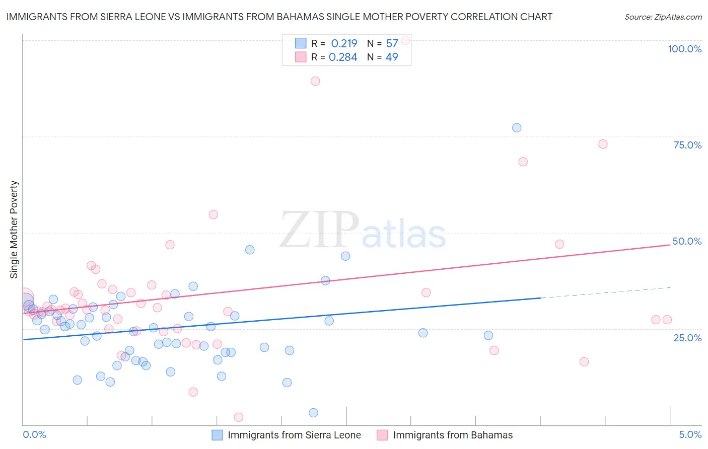 Immigrants from Sierra Leone vs Immigrants from Bahamas Single Mother Poverty