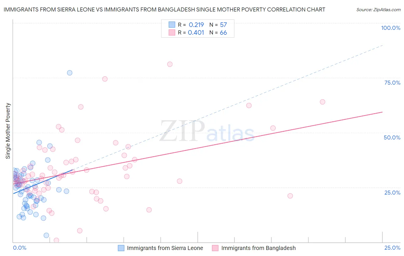 Immigrants from Sierra Leone vs Immigrants from Bangladesh Single Mother Poverty