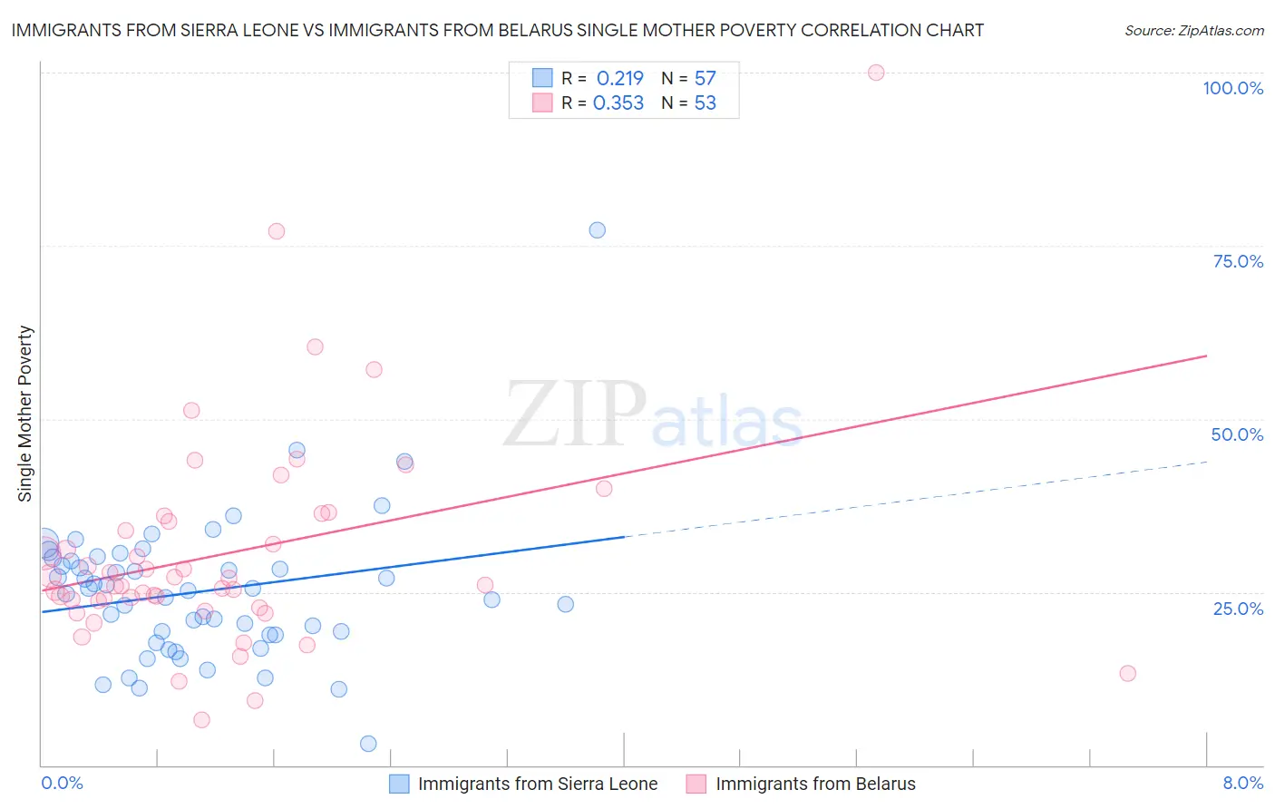 Immigrants from Sierra Leone vs Immigrants from Belarus Single Mother Poverty