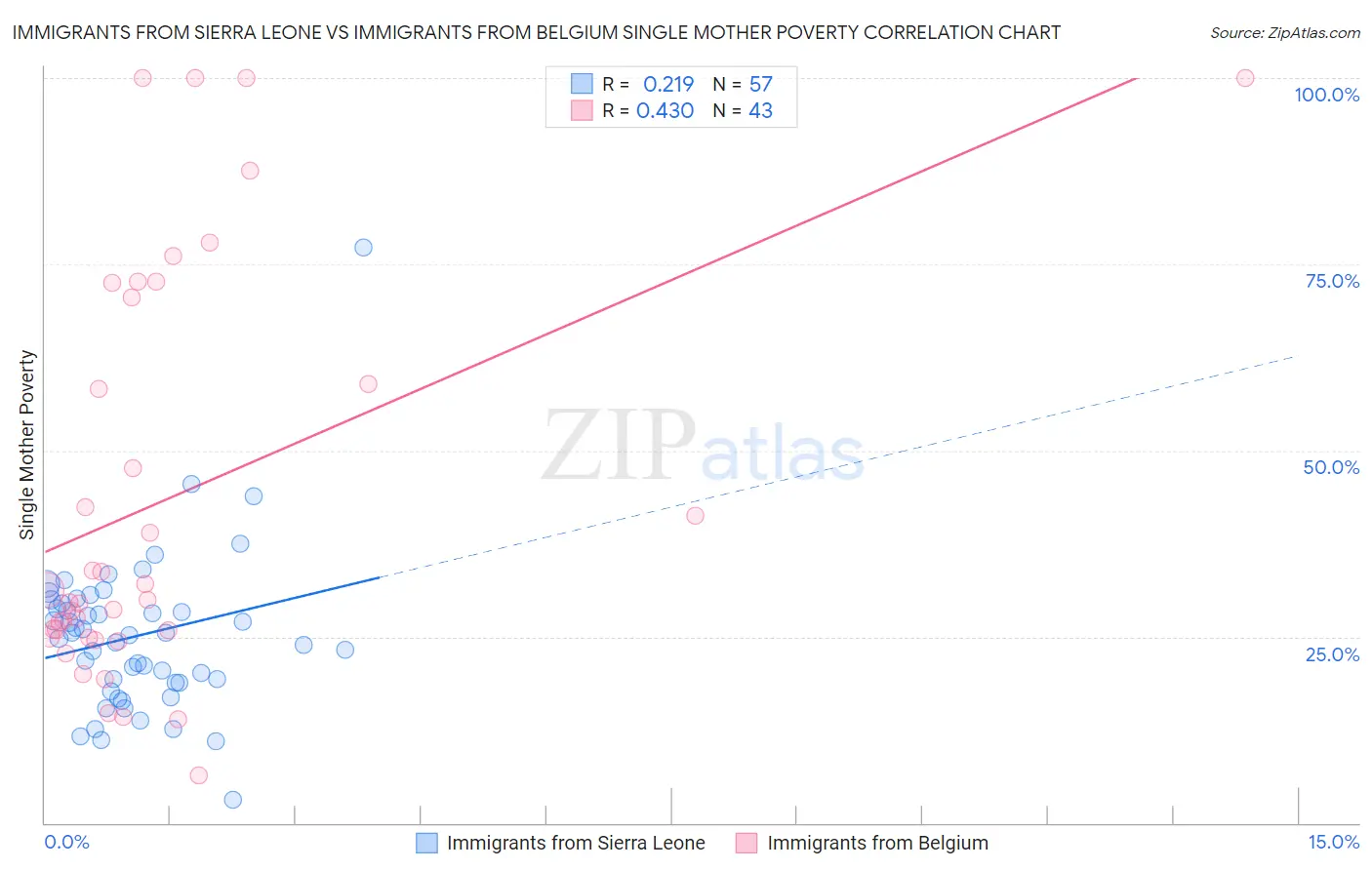Immigrants from Sierra Leone vs Immigrants from Belgium Single Mother Poverty