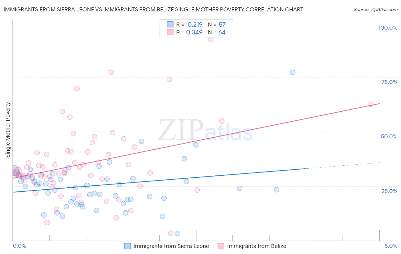 Immigrants from Sierra Leone vs Immigrants from Belize Single Mother Poverty